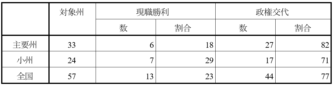 表8　政権交代率（1989～99州議会選挙）