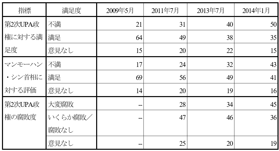表9　反会議派感情の推移