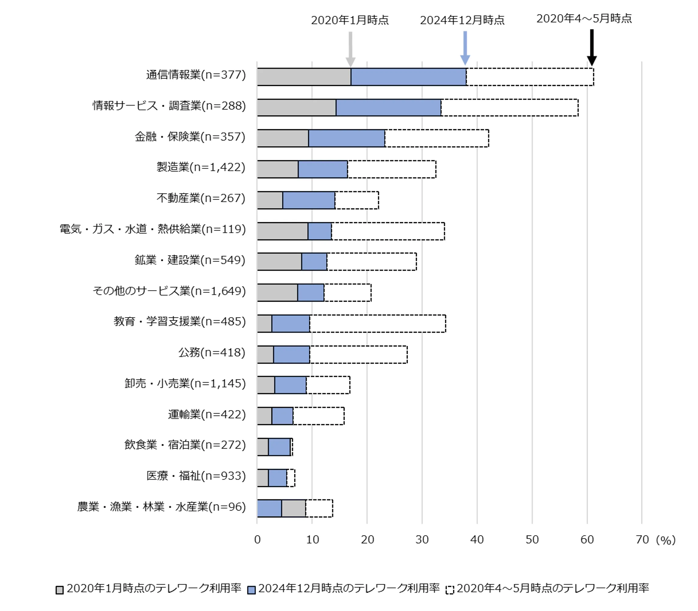 図1-2-1　産業別でみたテレワーク利用率の推移