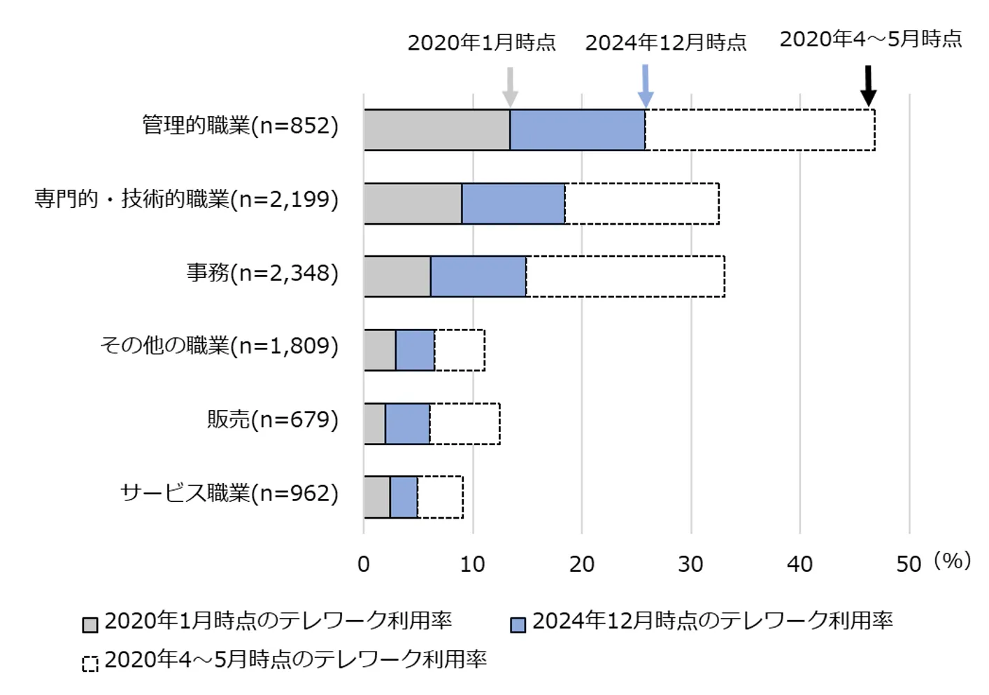 図1-3-1　職業別でみたテレワーク利用率の推移
