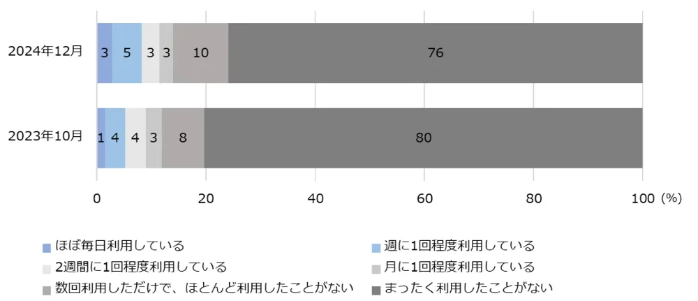 図5-1　生成AIの利用頻度