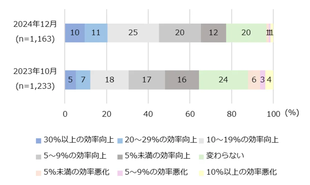 図5-4　生成AI利用者の仕事効率の変化