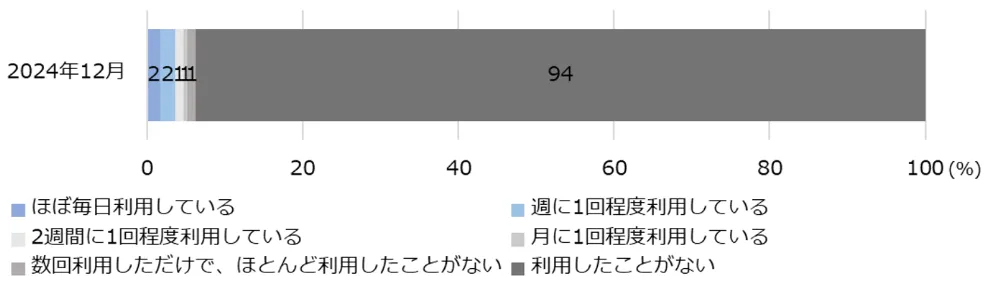 図6-1　ロボットの利用頻度