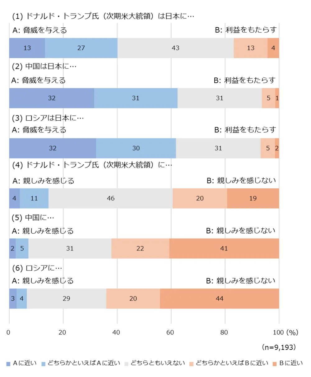 図8-1　ドナルド・トランプ氏（大統領就任前）、中国、ロシアへの認識