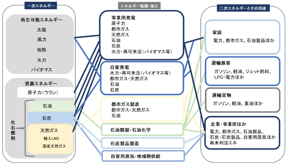 一次エネルギーと二次エネルギー
