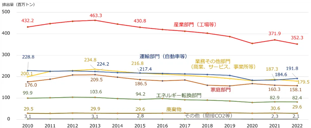 部門別のCO₂排出量の推移