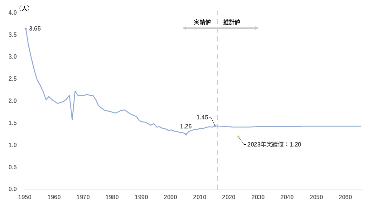 図1　合計特殊出生率（2015年推計）