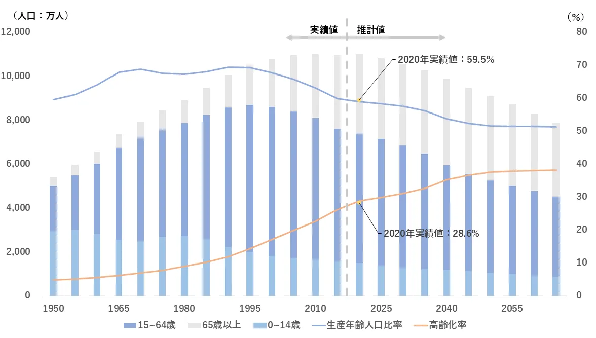 図2　日本の人口の推移（2015年推計）