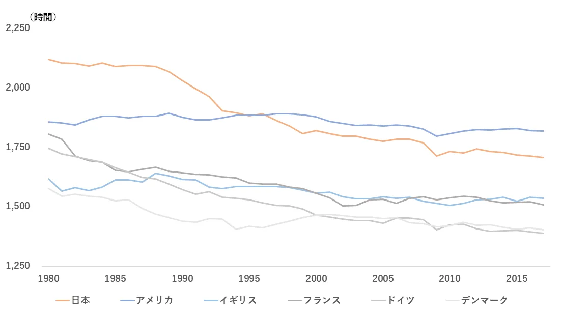 図 3　1人当たり平均年間総実労働時間の国際比較