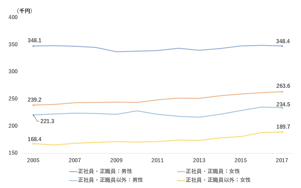 図6　正規・非正規・男女別、月収の賃金差