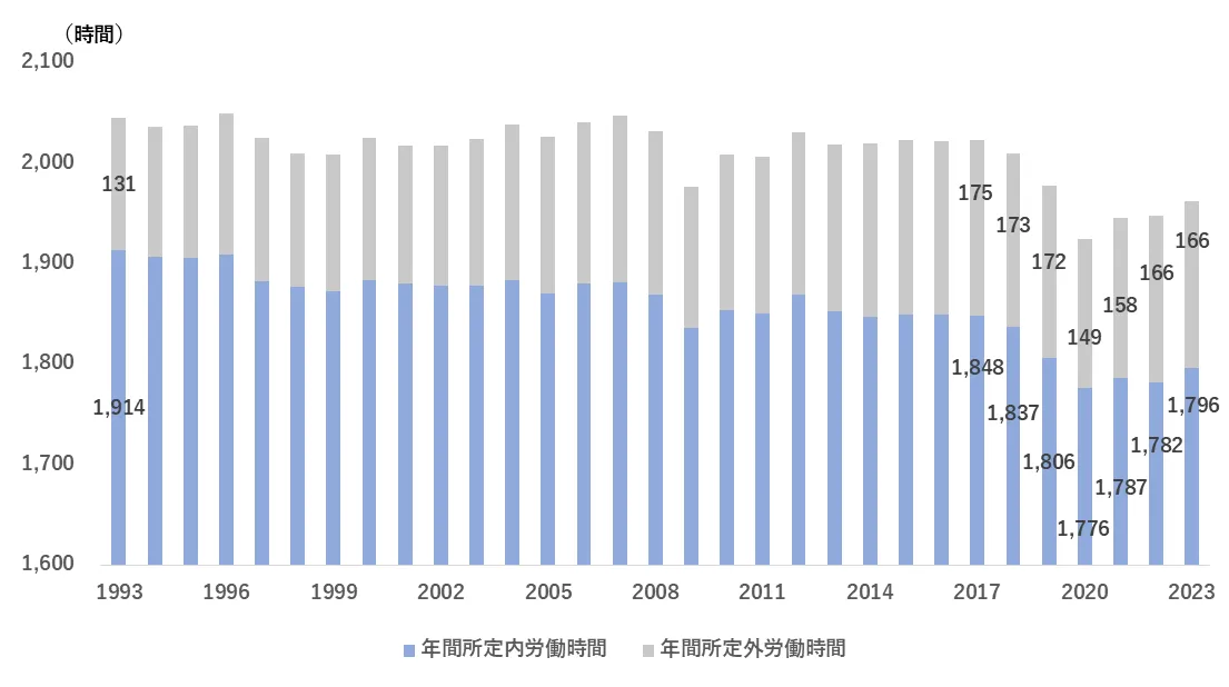 図9　一般労働者の年間所定内・所定外労働時間の推移