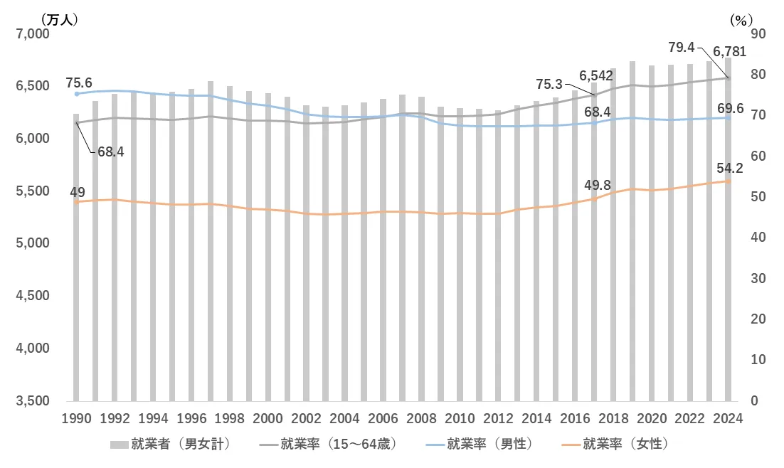 図12　就業者数と就業率の推移