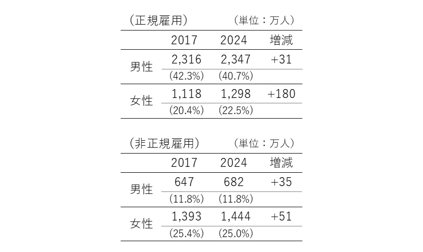 表13　2017年と2024年、雇用者数の比較