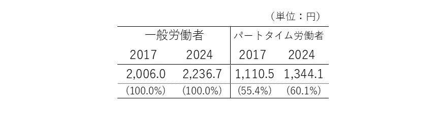 表14　2017年と2024年、一般労働者とパートタイム労働者の賃金差の比較