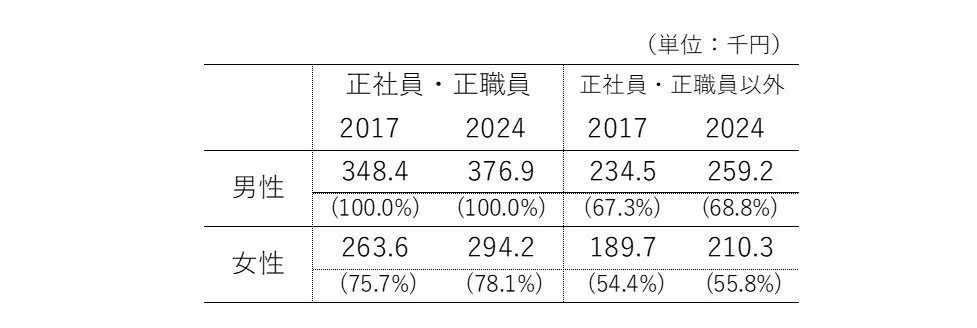 表15　2017年と2024年、一般労働者の雇用形態別・男女別の賃金差の比較