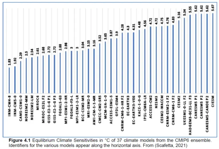 図1　気候モデルごとの平衡気候感度（ECS）の推計値