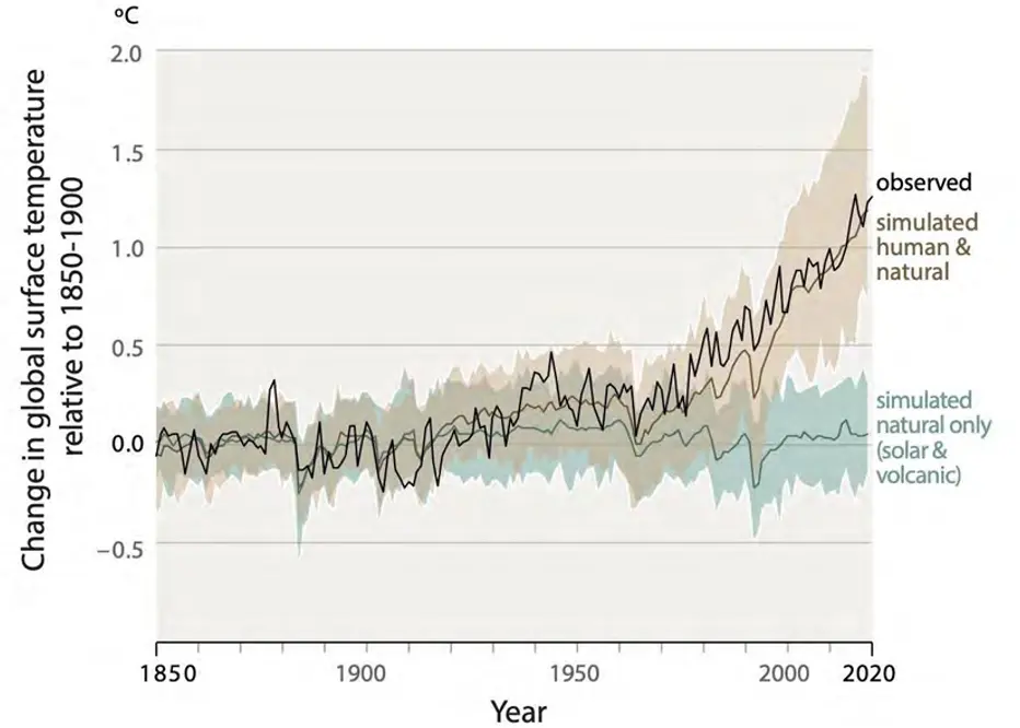 図2　人為的活動が地球温暖化に与えた影響