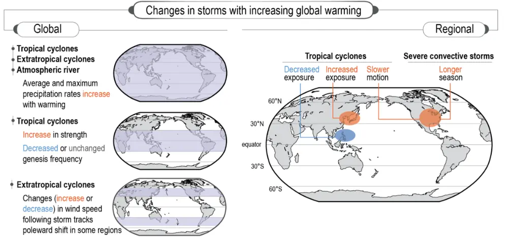 図4　地球温暖化に伴う暴風雨の変化