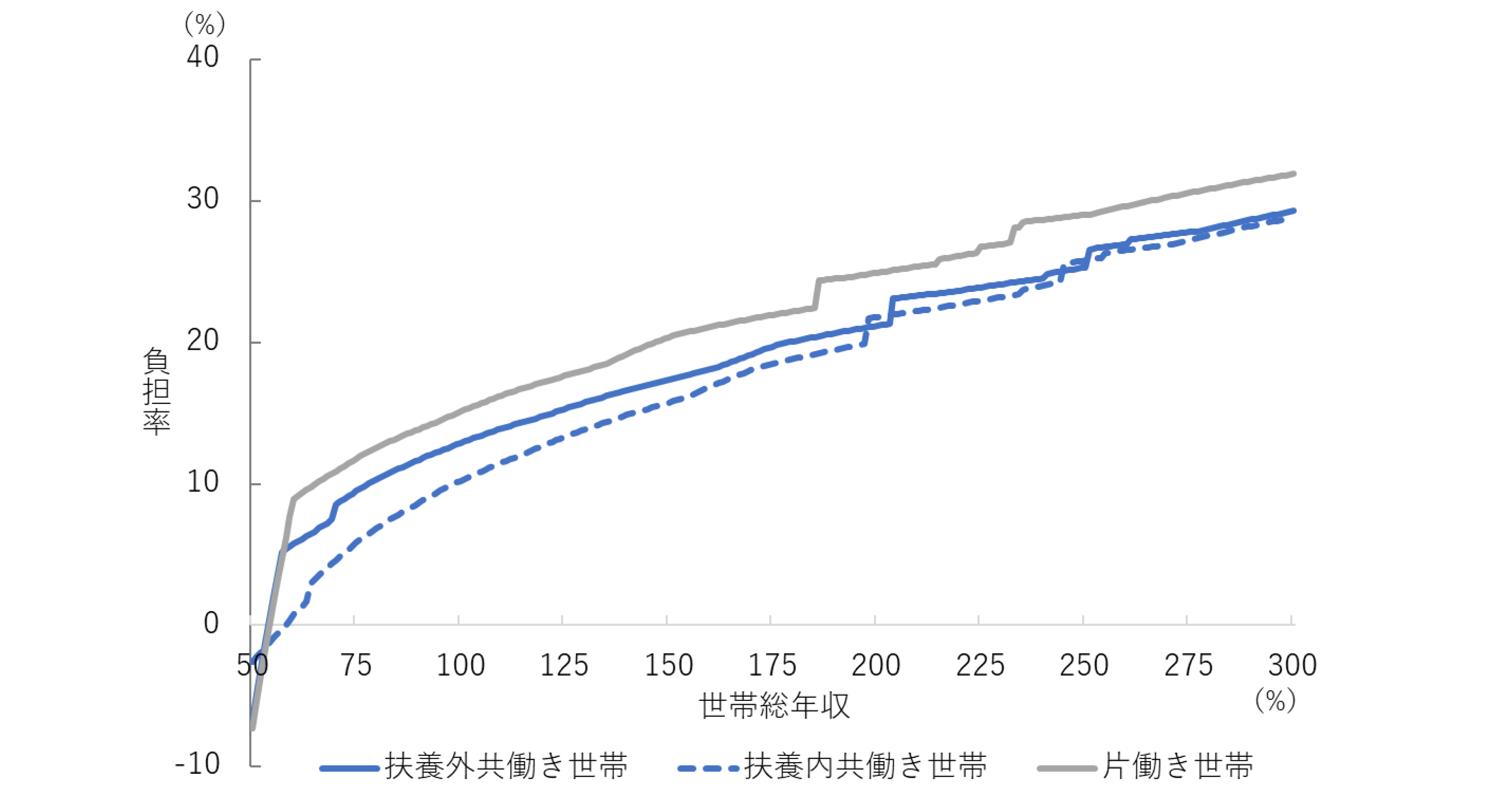 図3　4人世帯（夫婦と子ども2人）の総年収と負担率の比較（日本、2022年）
